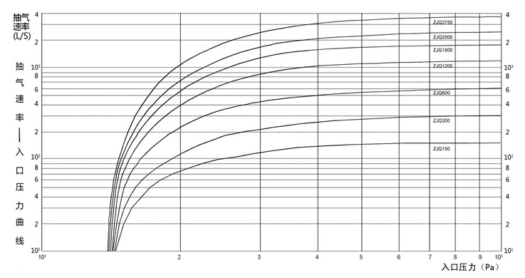 ZJQ系列氣冷羅茨真空泵性能曲線(xiàn).jpg